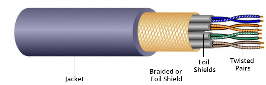 Each of these cable and wiring types can be used for a different project